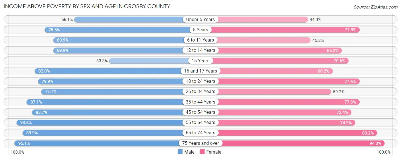 Income Above Poverty by Sex and Age in Crosby County