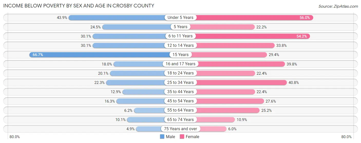 Income Below Poverty by Sex and Age in Crosby County