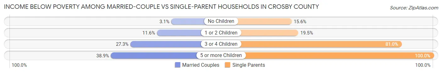 Income Below Poverty Among Married-Couple vs Single-Parent Households in Crosby County