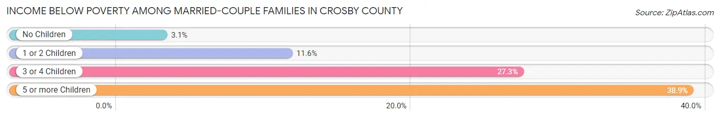 Income Below Poverty Among Married-Couple Families in Crosby County