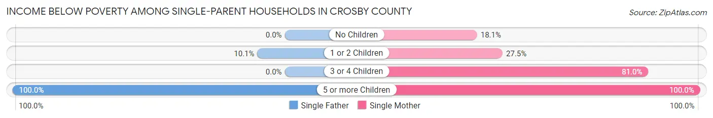Income Below Poverty Among Single-Parent Households in Crosby County