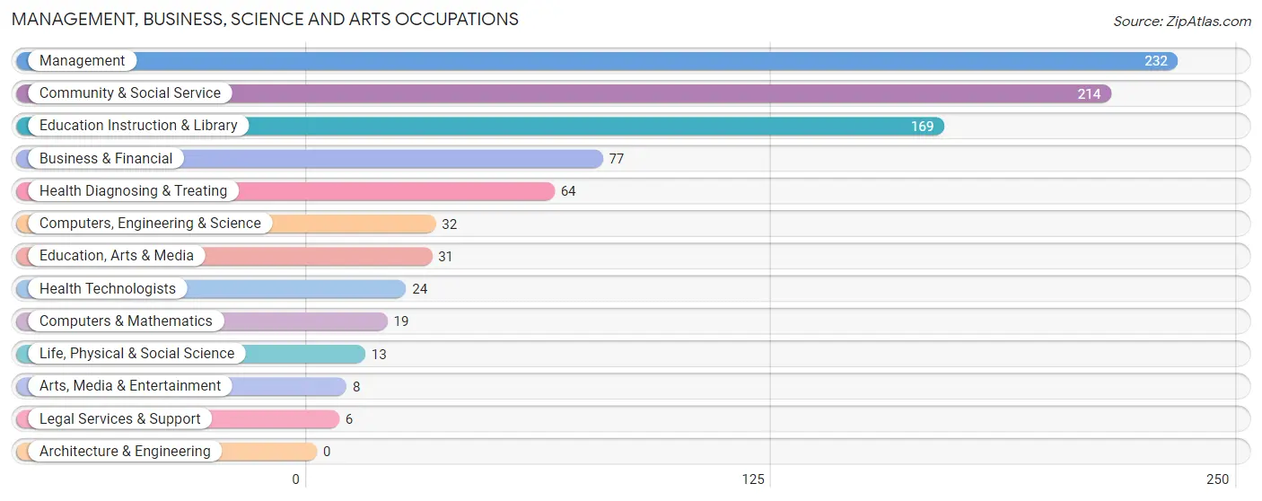 Management, Business, Science and Arts Occupations in Crosby County