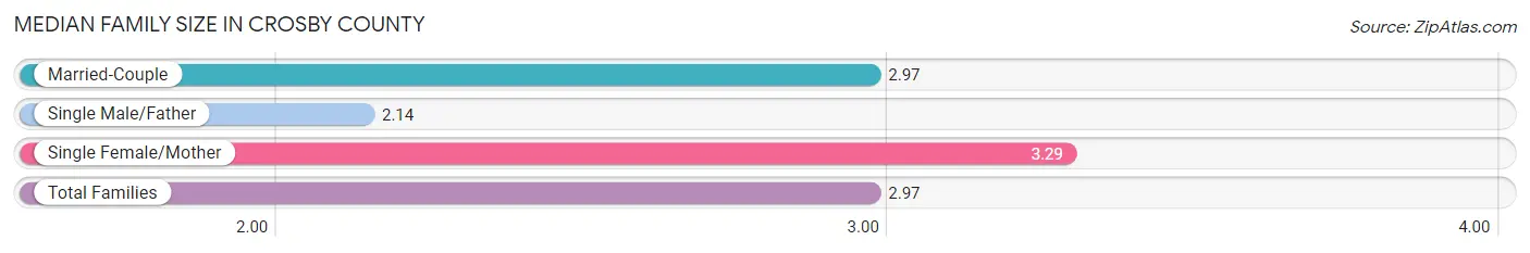 Median Family Size in Crosby County