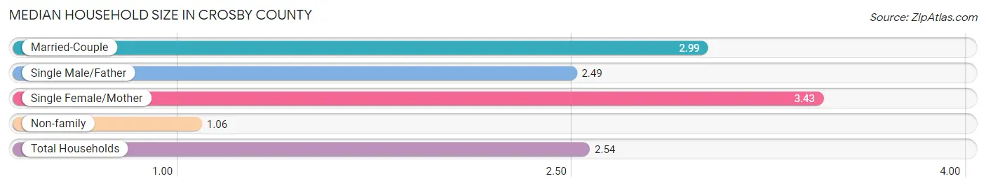 Median Household Size in Crosby County