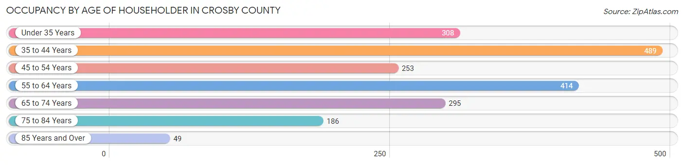 Occupancy by Age of Householder in Crosby County