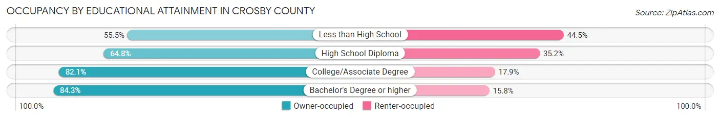 Occupancy by Educational Attainment in Crosby County