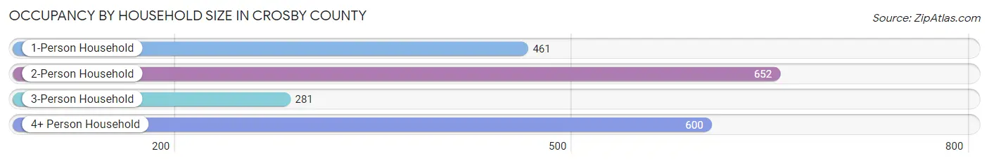 Occupancy by Household Size in Crosby County