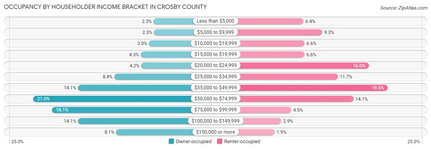 Occupancy by Householder Income Bracket in Crosby County