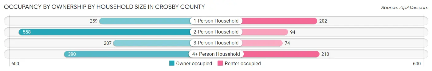 Occupancy by Ownership by Household Size in Crosby County