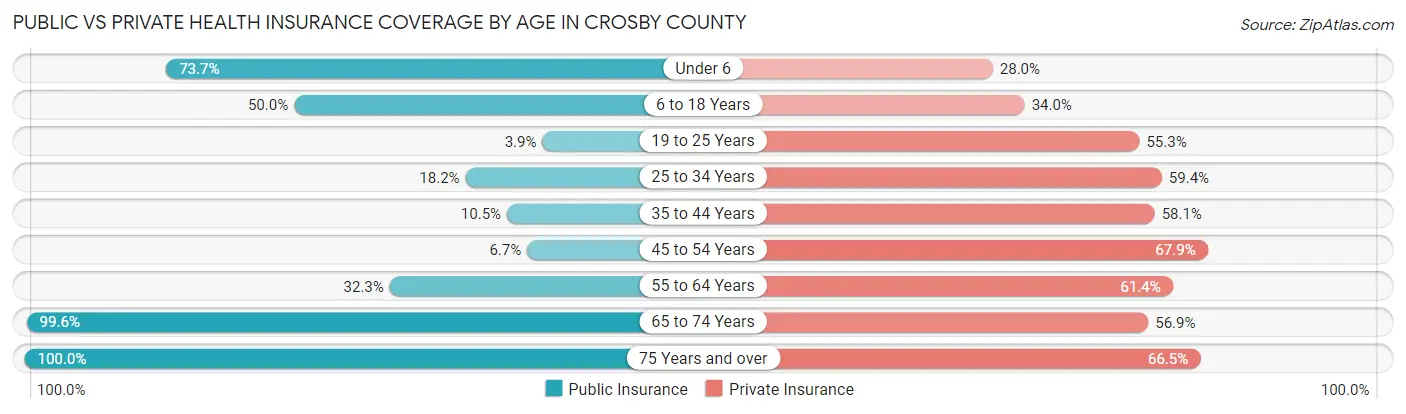 Public vs Private Health Insurance Coverage by Age in Crosby County