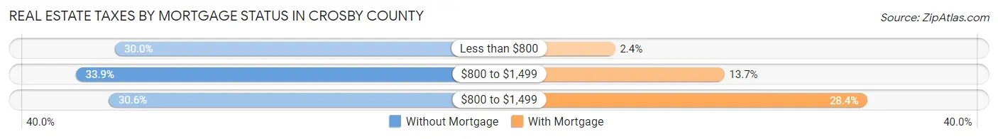 Real Estate Taxes by Mortgage Status in Crosby County