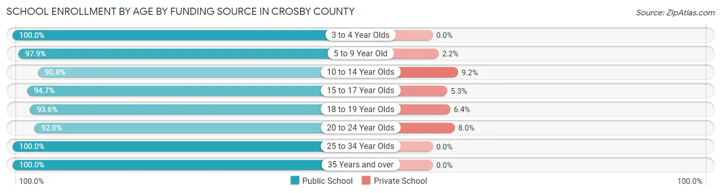 School Enrollment by Age by Funding Source in Crosby County