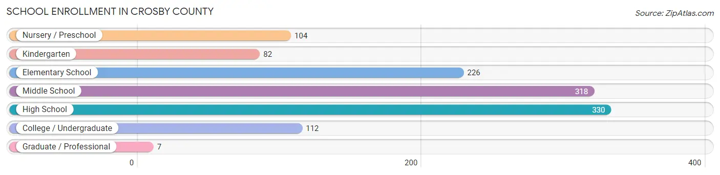 School Enrollment in Crosby County