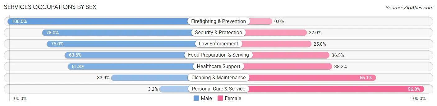 Services Occupations by Sex in Crosby County