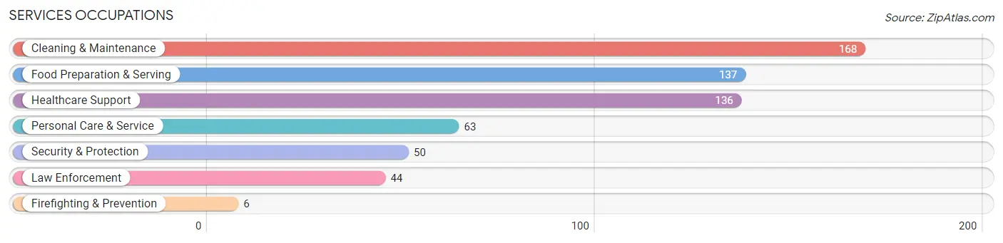Services Occupations in Crosby County
