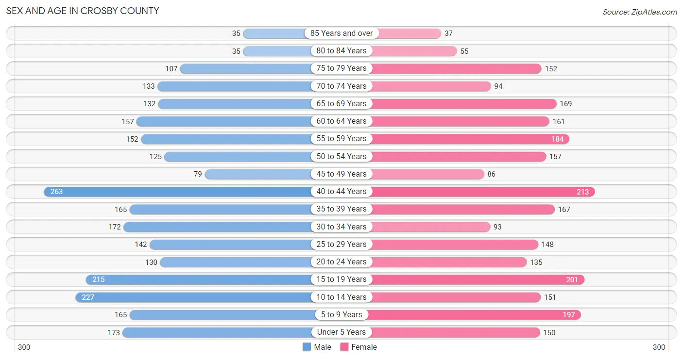 Sex and Age in Crosby County