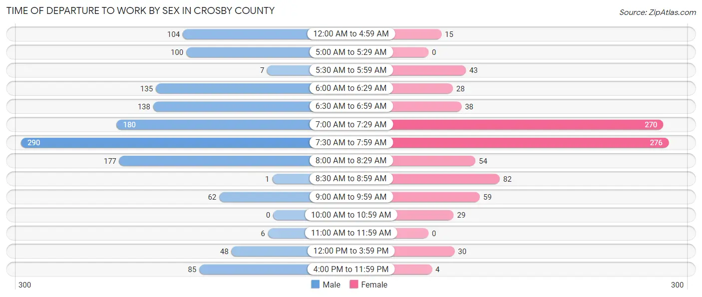 Time of Departure to Work by Sex in Crosby County