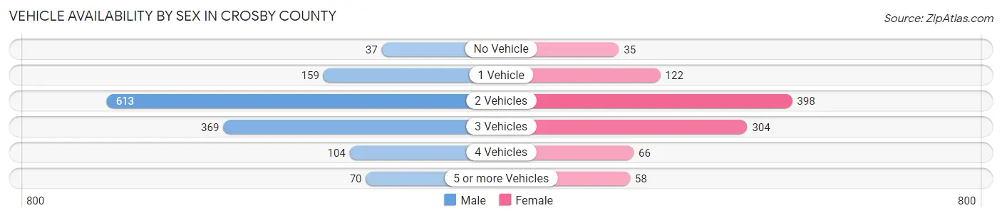 Vehicle Availability by Sex in Crosby County