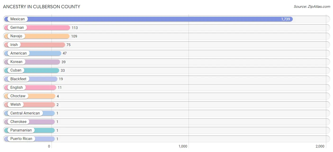 Ancestry in Culberson County