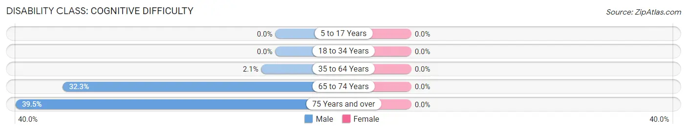Disability in Culberson County: <span>Cognitive Difficulty</span>