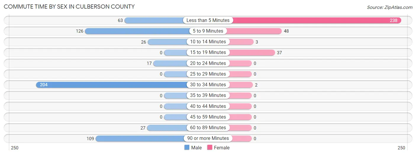 Commute Time by Sex in Culberson County
