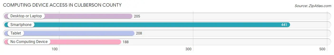 Computing Device Access in Culberson County
