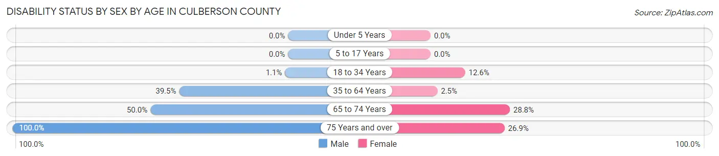 Disability Status by Sex by Age in Culberson County