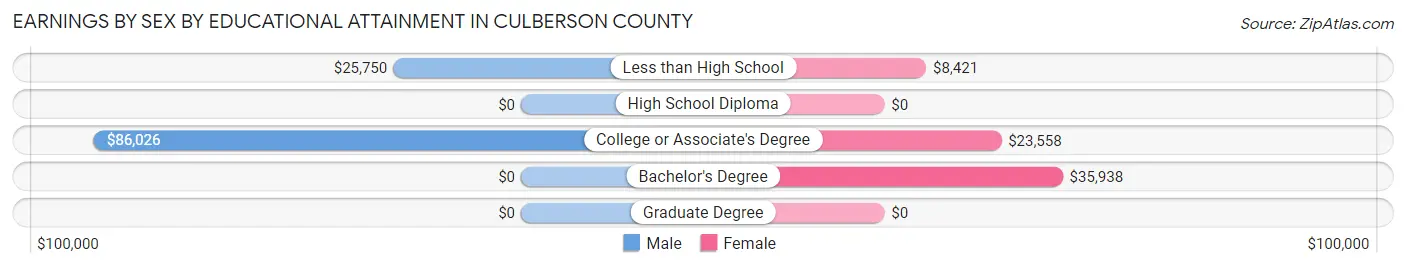 Earnings by Sex by Educational Attainment in Culberson County