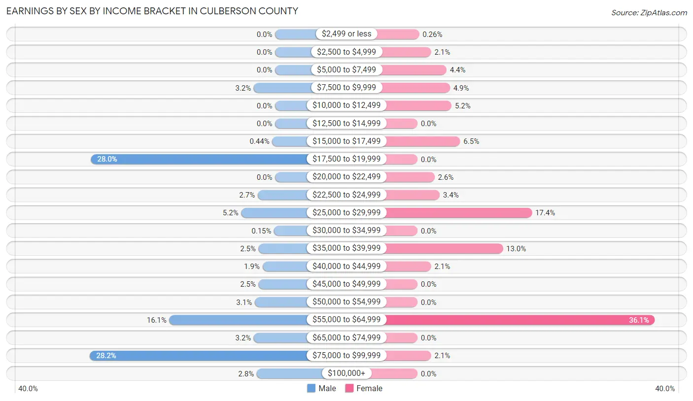 Earnings by Sex by Income Bracket in Culberson County