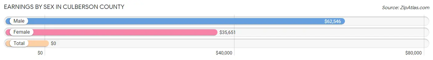 Earnings by Sex in Culberson County