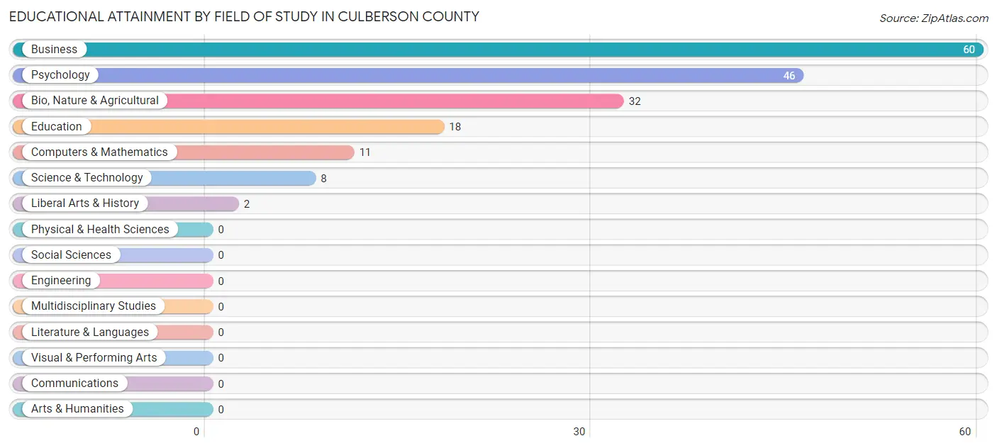 Educational Attainment by Field of Study in Culberson County