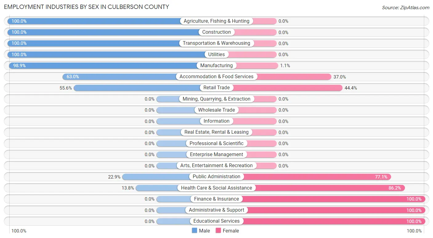 Employment Industries by Sex in Culberson County