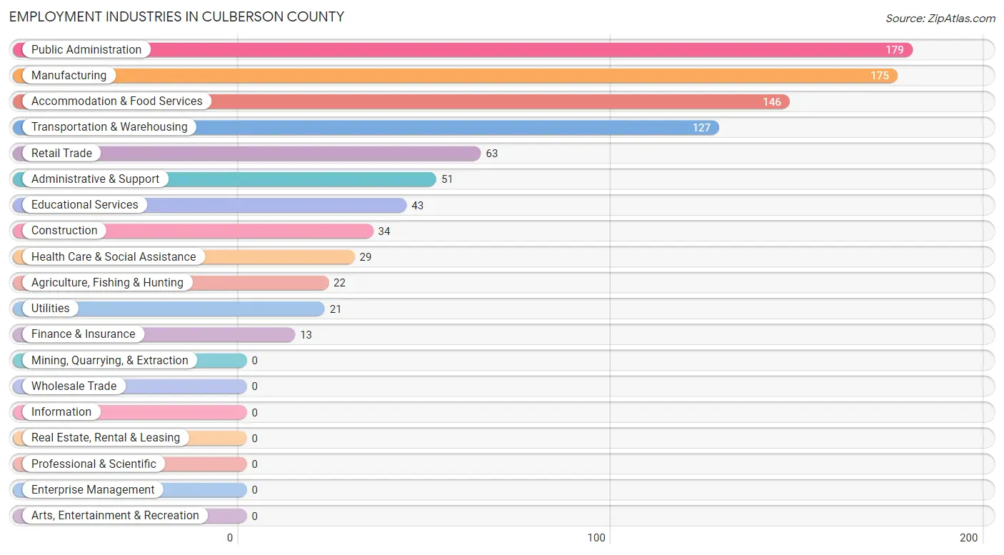 Employment Industries in Culberson County