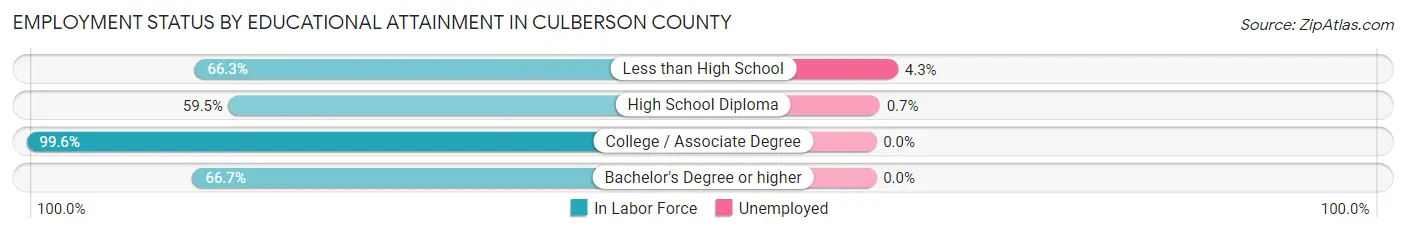 Employment Status by Educational Attainment in Culberson County