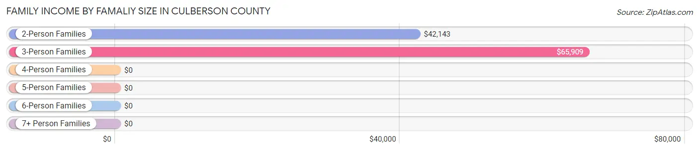 Family Income by Famaliy Size in Culberson County