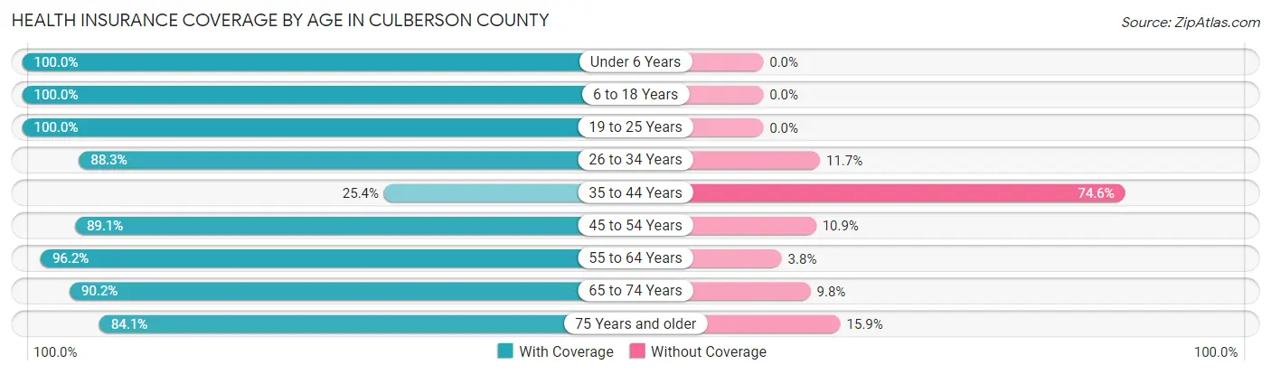 Health Insurance Coverage by Age in Culberson County