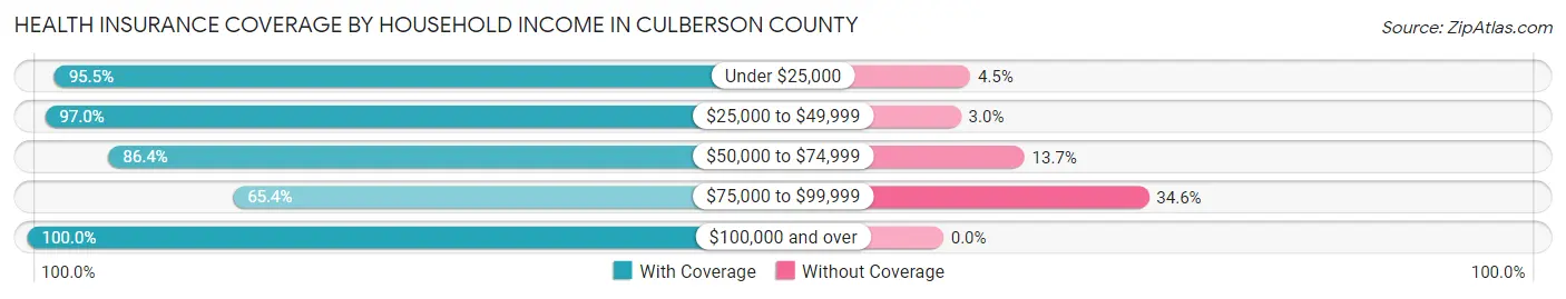 Health Insurance Coverage by Household Income in Culberson County