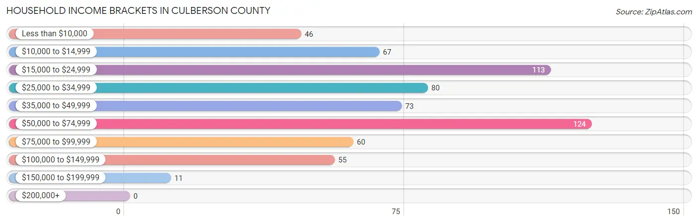 Household Income Brackets in Culberson County