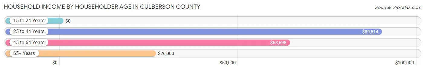 Household Income by Householder Age in Culberson County