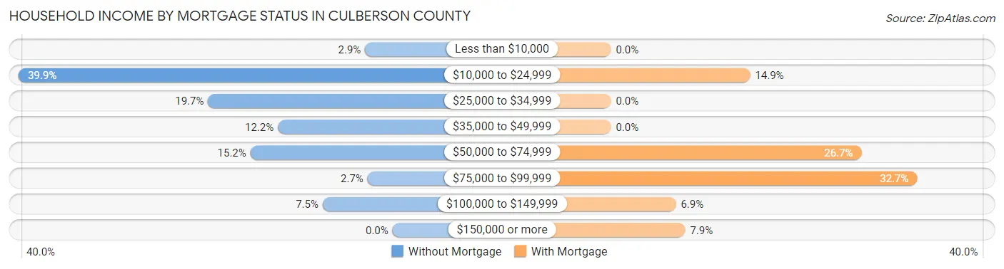 Household Income by Mortgage Status in Culberson County