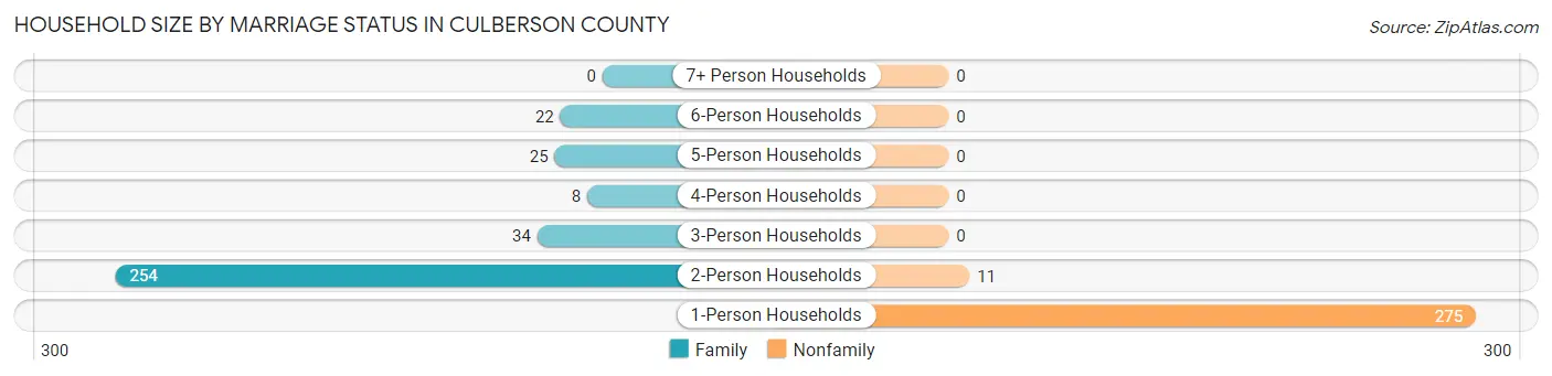 Household Size by Marriage Status in Culberson County