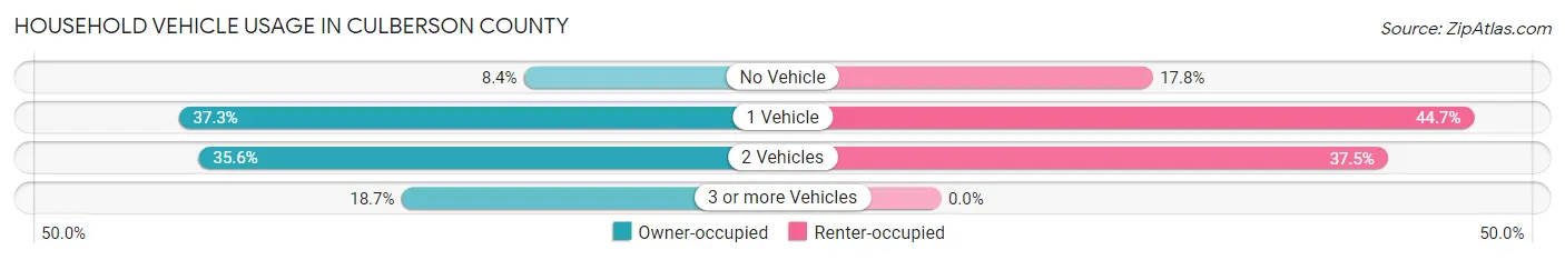 Household Vehicle Usage in Culberson County