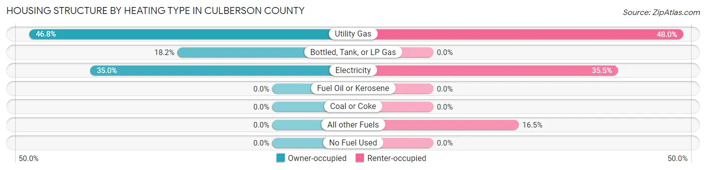 Housing Structure by Heating Type in Culberson County