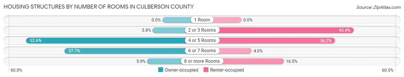 Housing Structures by Number of Rooms in Culberson County