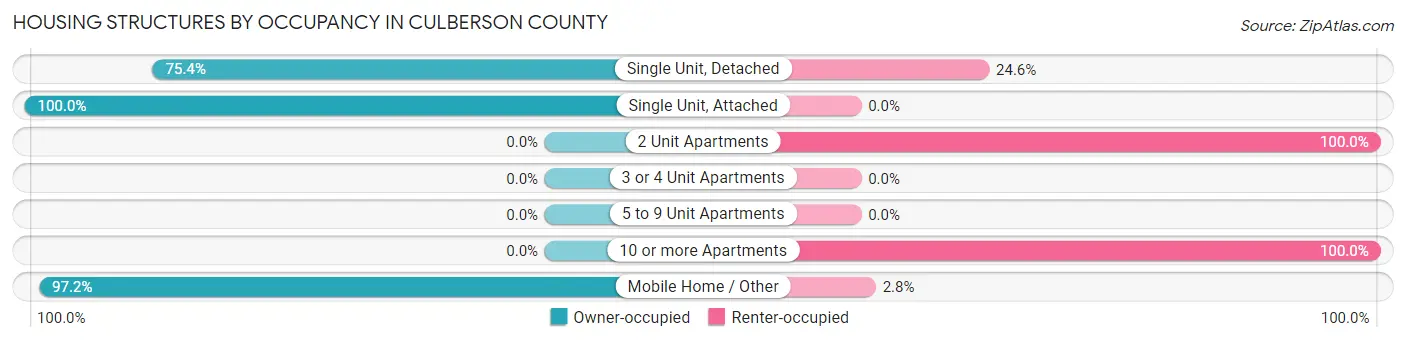 Housing Structures by Occupancy in Culberson County