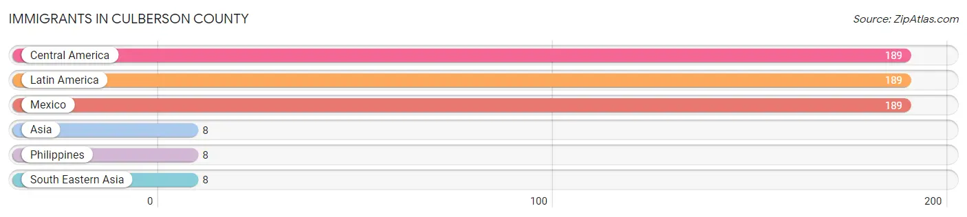 Immigrants in Culberson County