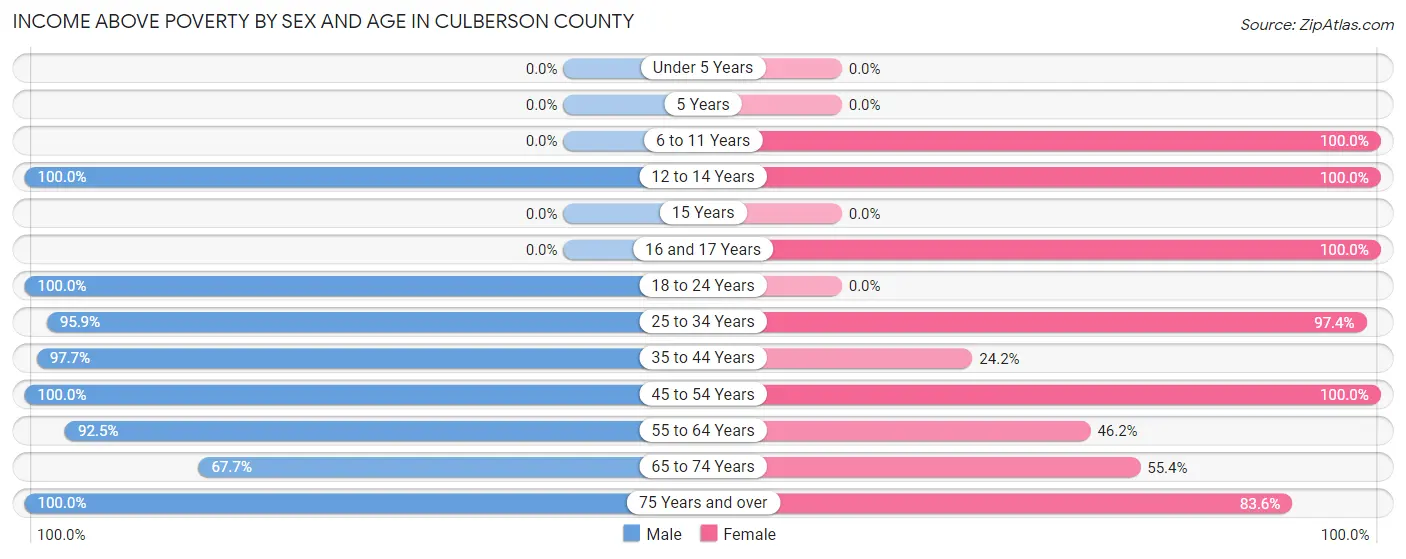 Income Above Poverty by Sex and Age in Culberson County