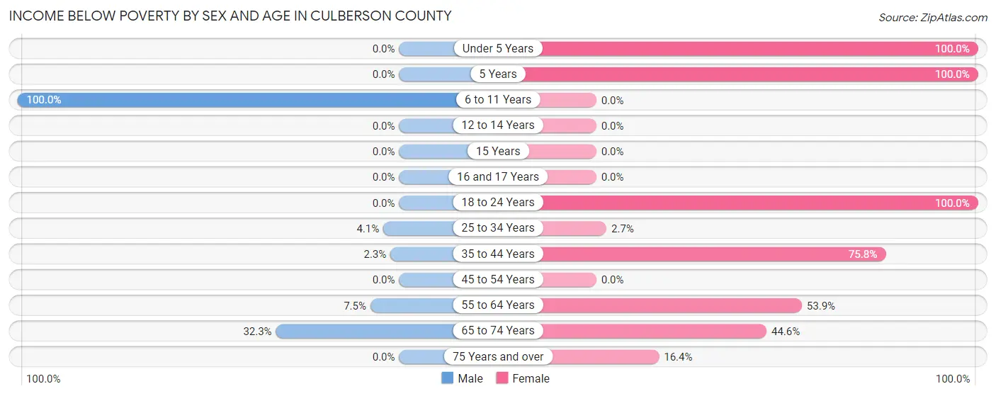 Income Below Poverty by Sex and Age in Culberson County