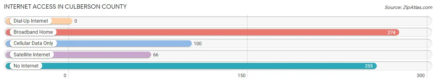 Internet Access in Culberson County