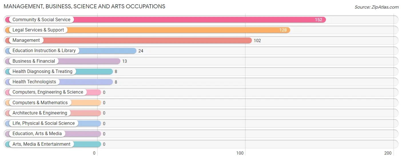 Management, Business, Science and Arts Occupations in Culberson County